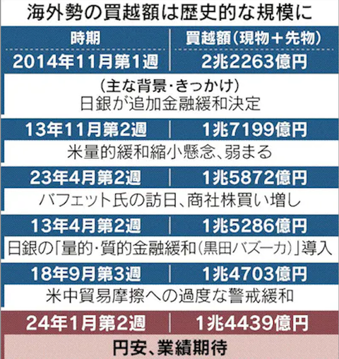 海外勢 買い越し00