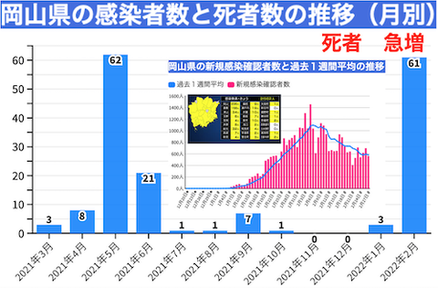 岡山　死者急増?0227