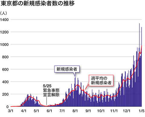 東京感染者数(起)起承転結