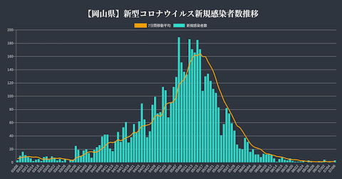 岡山　感染推移0706