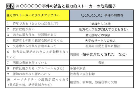 暴力的ストーカーのリスクファクター(大学のサークル内)