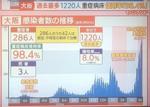 大阪感染者数 0418a