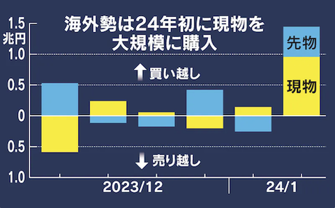 海外勢 買い越し