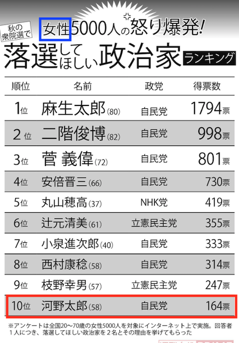 女性が選ぶ　落選して欲しい政治家!