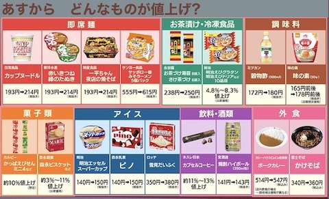 6月から値上げ