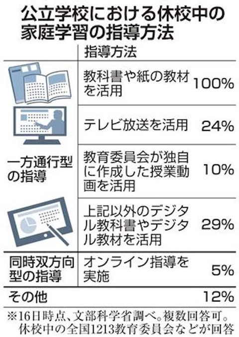 公立学校　オンライン化