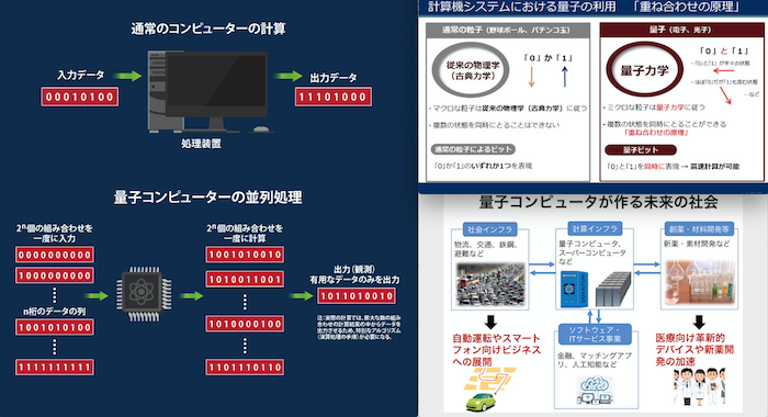 スパコンで1万年かかる計算を3分20秒で 量子コンピューター 耐量子コンピューター暗号 の基礎理論と技術開発は 世界 地域 岡山 に目を向けグローバル 366 岡山県を中心にグローカル Gps Aps