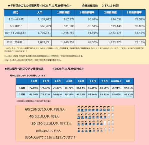 岡山県ワクチン接種率1129