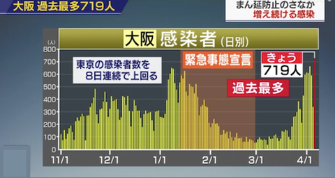大阪感染者 最多0406