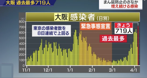 大阪感染者　最多0406