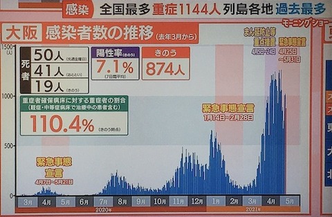 大阪 感染者0509
