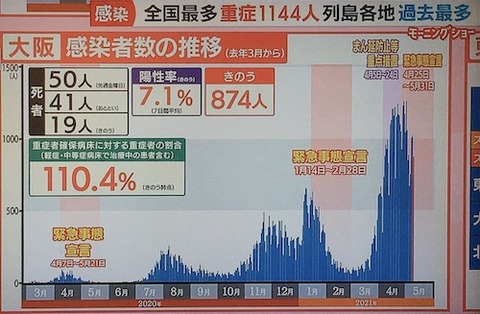 大阪　感染者0509