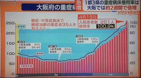 大阪重傷者数0415