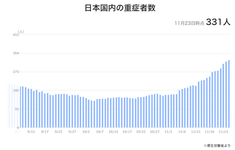 全国重傷者数 コロナaa