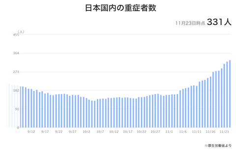 全国重傷者数　コロナaa