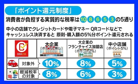 ポイント還元制度