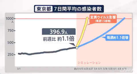 東京が変異型に? 0406