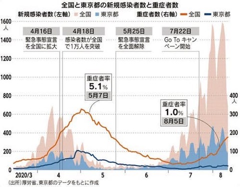 全国と東京(感染者数と重症化数)