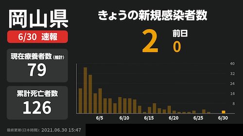 岡山 新型コロナ 県内で２人感染確認 ３日ぶりの発表 岡山 第５波 の始まりか 鳥取のクラスター 新型コロナ 鳥取県で初のデルタ株感染７人確認 県内１２例目のクラスター 世界 地域 岡山 に目を向けグローバル 366 岡山県を中心にグローカル Gps Aps