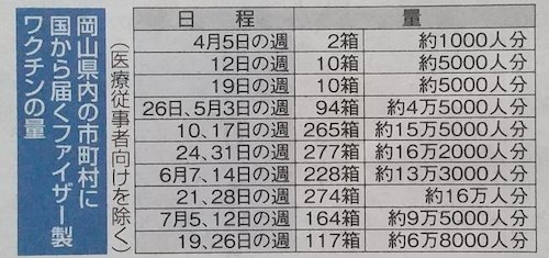 岡山 ワクチン供給量 希望の3割 新規予約に影響 なにやってんだよ 本当に 切り札が ３割 か 世界 地域 岡山 に目を向けグローバル 366 岡山県を中心にグローカル Gps Aps