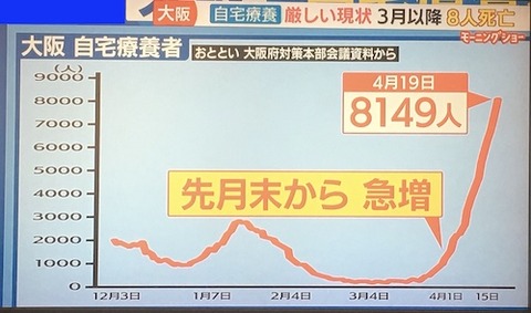 大阪療養人数　0421