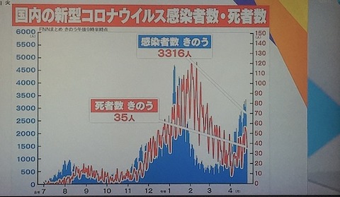 1万人死者? 急増?01