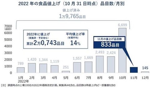 食品値上げ品目数