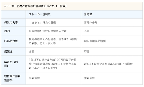 比較　規制法と脅迫罪