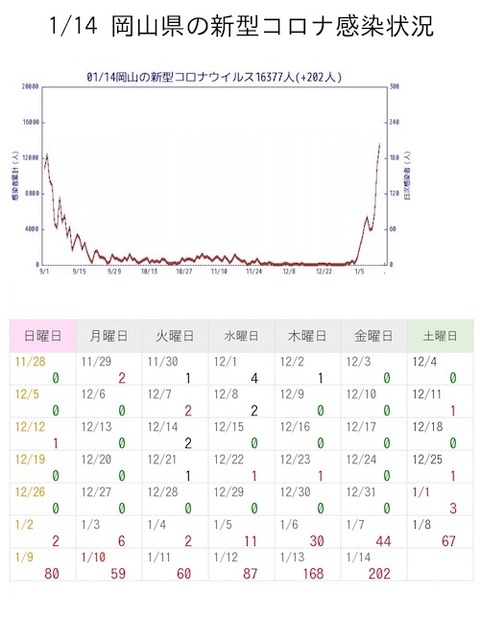 岡山0感染推移カレ0114