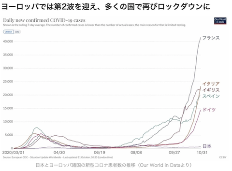 ヨーロッパでは　第2波