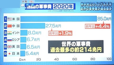 米中?軍事費