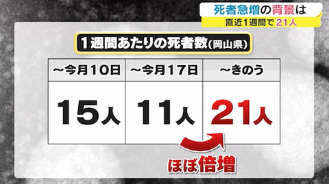 岡山コロナ　死者倍増