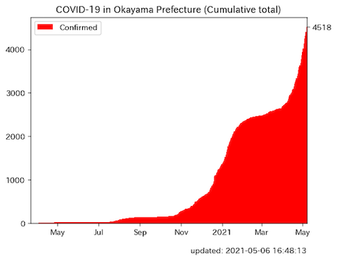 岡山感染者推移0506s