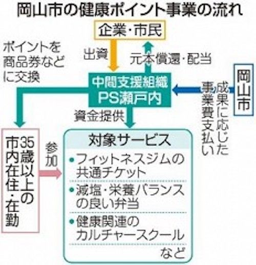 世界(地域/岡山)に目を向けグローバル 366 岡山県を中心にグローカル GPS APS
岡山市 官民で「国内最大」健康ポイント 企業連携型SIB (SIBとは、ソーシャルインパクトボンド)
コメント