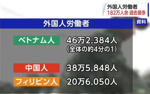 外国人労働者 182万人余で過去最多 ベトナム人が全体の約1/4に 外国人労働者 182万人余で過去最多 ベトナム人が全体の約1/4に