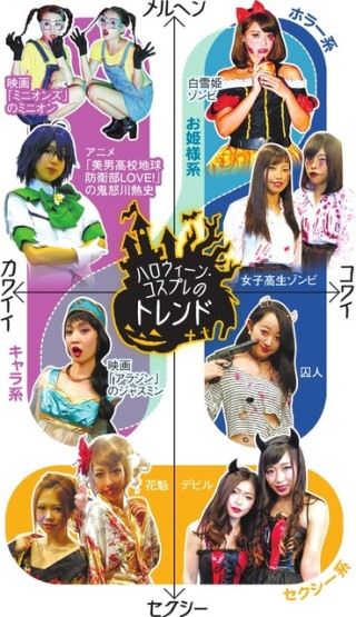 仮装 コスプレの分類