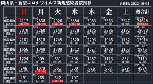 岡山県 新型コロナ新たに707人感染確認/ 【新型コロナ】東京で4067人 ...