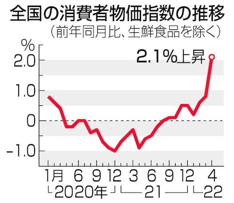 全国消費者物価指数_o