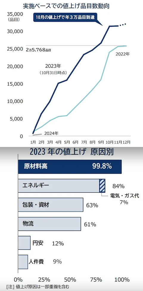 11月の飲食料品値上げ 131品目02