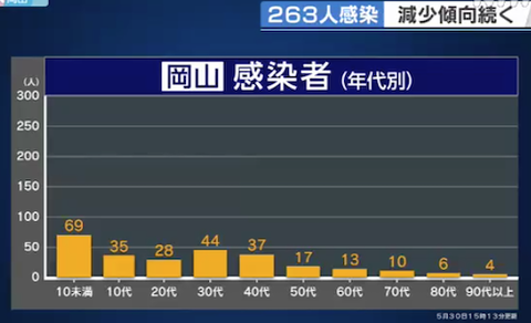 岡山年代別感染者0530