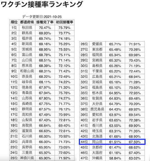 ワクチン接種率岡山ランキング1025