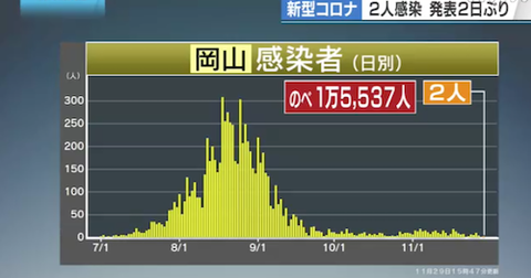 岡山感染カレ推移1129