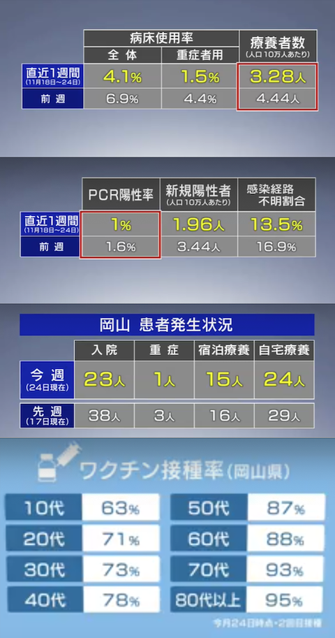 岡山感染データとワクチン1126