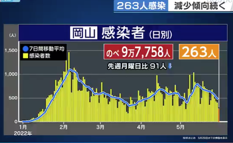 岡山感染者推移0530