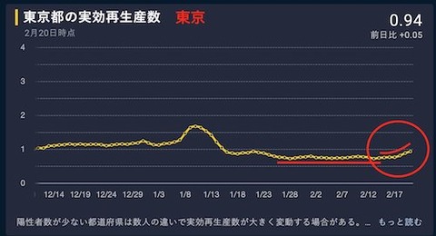 東京　実効再生産数　0.94