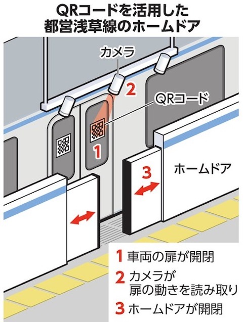 ホームドア開閉、鍵はＱＲコード