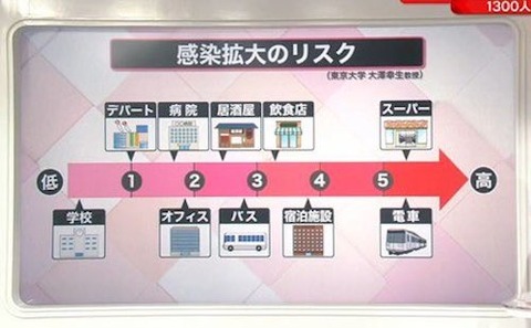 感染リスク SC