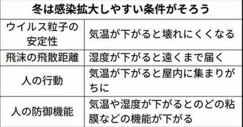 冬は、感染拡大しやすい理由