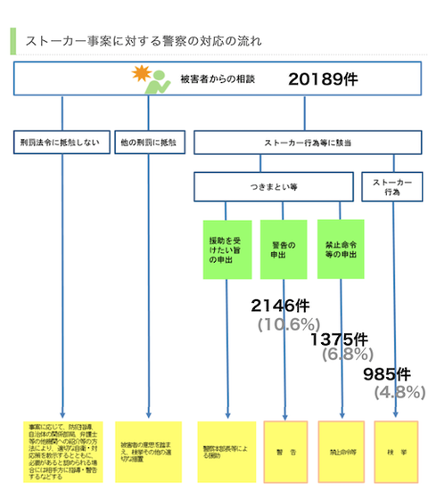 12Y説用 ストーカー警察対応の流れ