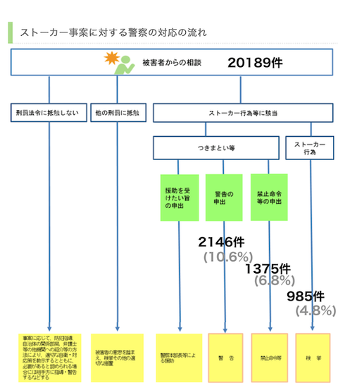 12Y説用　ストーカー警察対応の流れ